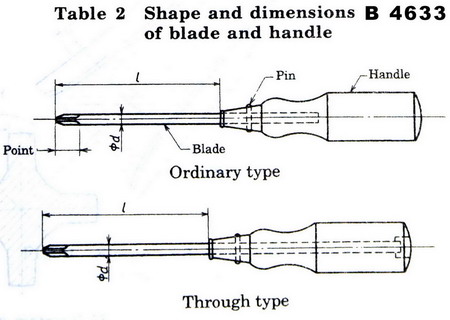 JIS B 4633: 1998 Screwdrivers for cross recessed head screws