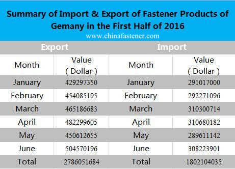 Statistic Fasteners Germany